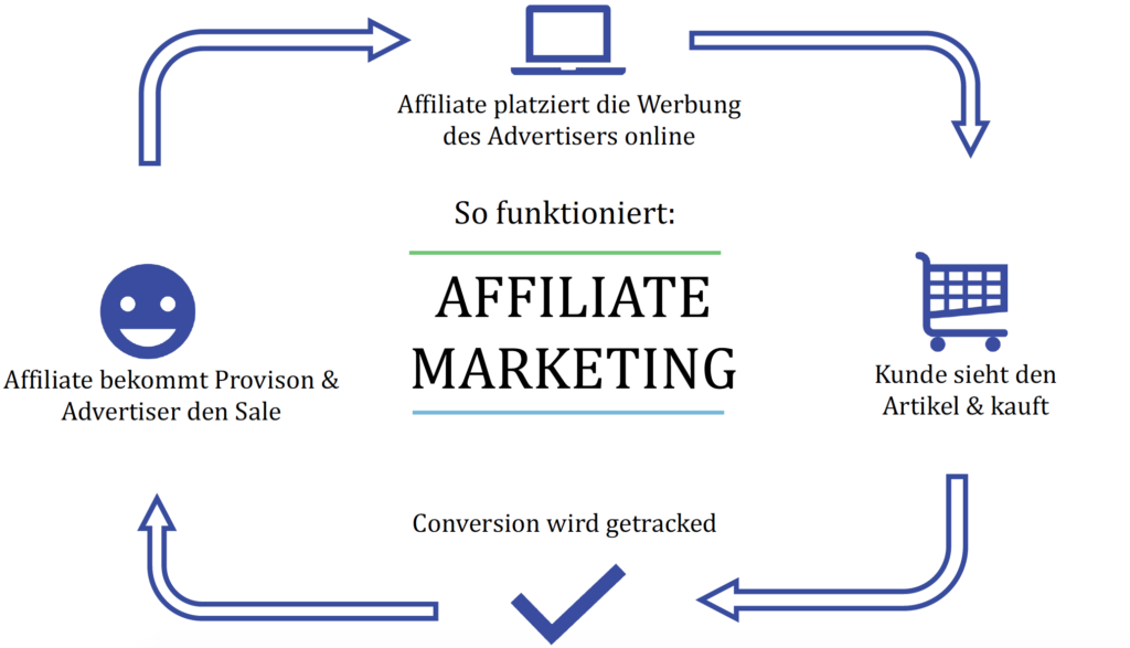wie funktioniert affiliate marketing